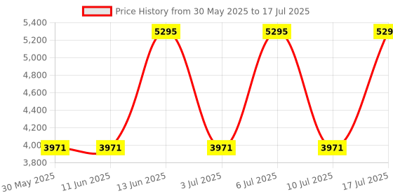 tatacliq.com Fastrack 3224NL02 FastFit Analog Watch for Men fastrack Price History Graph from 30 May 2025 to 17 Jul 2025