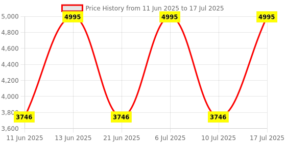 tatacliq.com Fastrack 3227SL01 Analog Watch for Men fastrack Price History Graph from 11 Jun 2025 to 17 Jul 2025