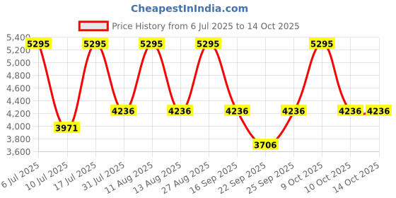 tatacliq.com Fastrack 3227SM01 FastFit Analog Watch for Men fastrack Price History Graph from 6 Jul 2025 to 13 Oct 2025