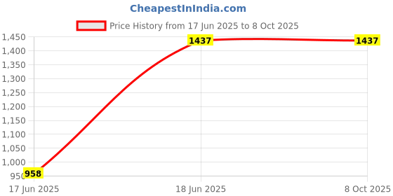 tatacliq.com Fastrack 3236SL03Valentine's Analog Watch for Men fastrack Price History Graph from 17 Jun 2025 to 7 Oct 2025