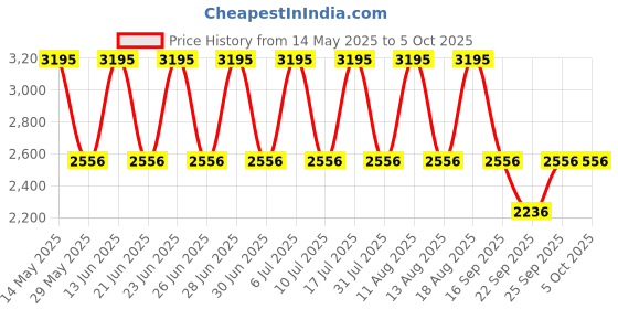 tatacliq.com Fastrack 3245NM01 Wanderers 2.0 Analog Watch for Men fastrack Price History Graph from 14 May 2025 to 4 Oct 2025