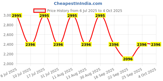 tatacliq.com Fastrack 3245SM01 Wanderers 2.0 Analog Watch for Men fastrack Price History Graph from 6 Jul 2025 to 4 Oct 2025