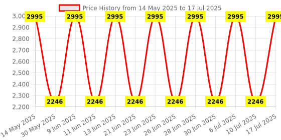 tatacliq.com Fastrack 3246NL01 Bare Basics Analog Watch for Men fastrack Price History Graph from 14 May 2025 to 17 Jul 2025