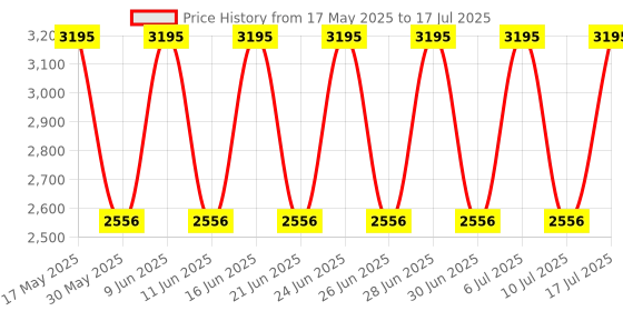 tatacliq.com Fastrack 3246NM01 Bare Basics Analog Watch for Men fastrack Price History Graph from 17 May 2025 to 17 Jul 2025