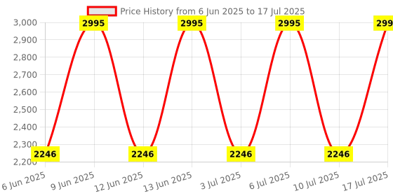 tatacliq.com Fastrack 3246SM01 Bare Basics Analog Watch for Men fastrack Price History Graph from 6 Jun 2025 to 17 Jul 2025