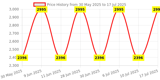 tatacliq.com Fastrack 3246SM02 Bare Basics Analog Watch for Men fastrack Price History Graph from 30 May 2025 to 17 Jul 2025