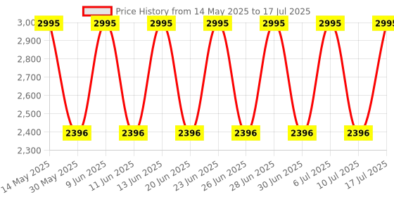 tatacliq.com Fastrack 3246SM03 Bare Basics Analog Watch for Men fastrack Price History Graph from 14 May 2025 to 17 Jul 2025