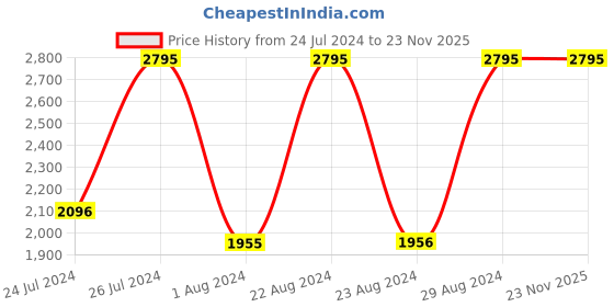 tatacliq.com Fastrack 3247NL01 Style Up Analog Watch for Men fastrack Price History Graph from 24 Jul 2024 to 23 Nov 2025