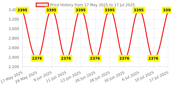 tatacliq.com Fastrack 3247QL01 Style Up Analog Watch for Men fastrack Price History Graph from 17 May 2025 to 17 Jul 2025