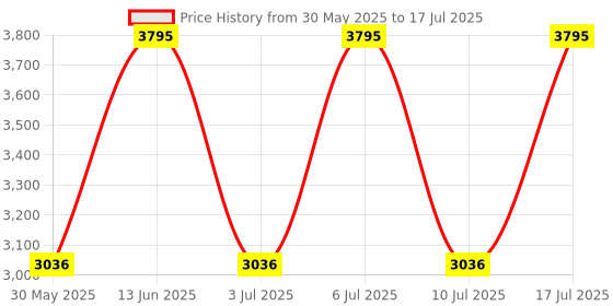 tatacliq.com Fastrack 3247QM02 Style Up Analog Watch for Men fastrack Price History Graph from 30 May 2025 to 17 Jul 2025
