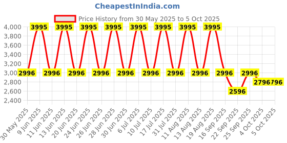 tatacliq.com Fastrack 3249NM01 Gamify Analog Watch for Men fastrack Price History Graph from 30 May 2025 to 4 Oct 2025