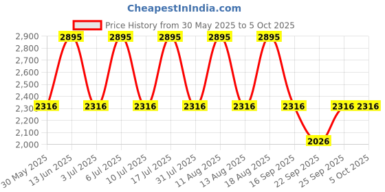tatacliq.com Fastrack 3250NL02 Gamify Analog Watch for Men fastrack Price History Graph from 30 May 2025 to 5 Oct 2025