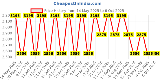 tatacliq.com Fastrack 3250NM01 Gamify Analog Watch for Men fastrack Price History Graph from 14 May 2025 to 5 Oct 2025