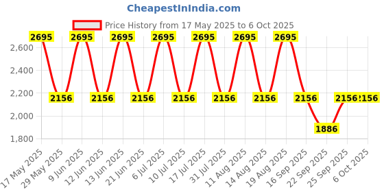 tatacliq.com Fastrack 3250NP01 Gamify Analog Watch for Men fastrack Price History Graph from 17 May 2025 to 5 Oct 2025