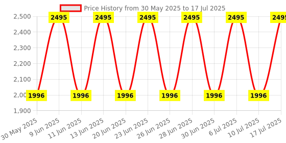 tatacliq.com Fastrack 3254NM01 Minimals Analog Watch for Men fastrack Price History Graph from 30 May 2025 to 17 Jul 2025
