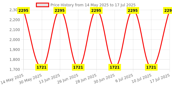 tatacliq.com Fastrack 3254SM01 Minimals Analog Watch for Men fastrack Price History Graph from 14 May 2025 to 17 Jul 2025