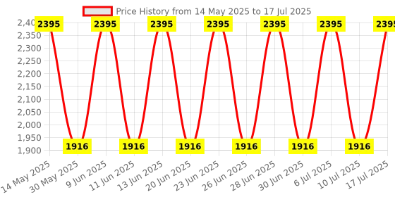 tatacliq.com Fastrack 3255NL01 Stunners Analog Watch for Men fastrack Price History Graph from 14 May 2025 to 10 Jul 2025