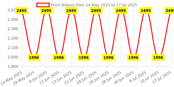 tatacliq.com Fastrack 3255NM01 Minimals Analog Watch for Men fastrack Price History Graph from 14 May 2025 to 17 Jul 2025