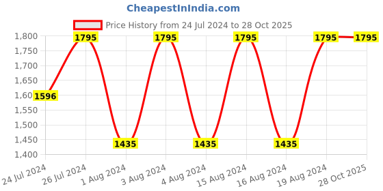 tatacliq.com Fastrack 3255SL03 Stunners Analog Watch for Men fastrack Price History Graph from 24 Jul 2024 to 28 Oct 2025
