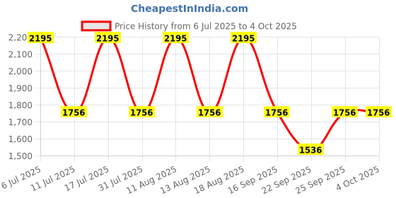 tatacliq.com Fastrack 3255SL03 Stunners Analog Watch for Men fastrack Price History Graph from 6 Jul 2025 to 4 Oct 2025