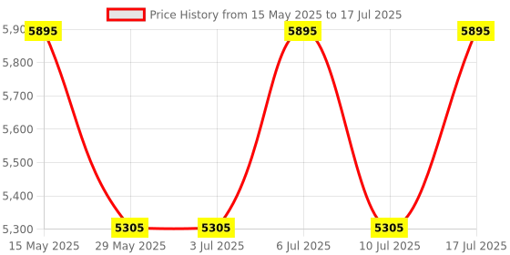 tatacliq.com Fastrack 3270NM01 Analog Watch for Men fastrack Price History Graph from 15 May 2025 to 17 Jul 2025
