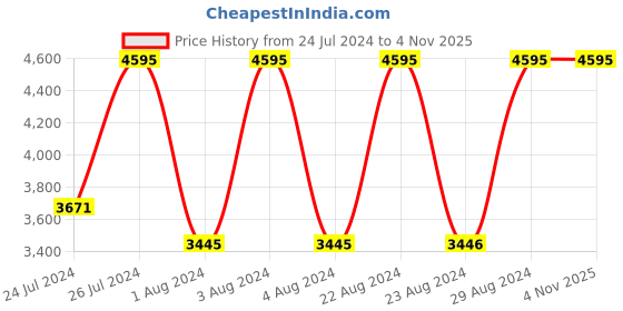 tatacliq.com Fastrack 3270SL01 After Dark Analog Watch for Men fastrack Price History Graph from 24 Jul 2024 to 1 Nov 2025