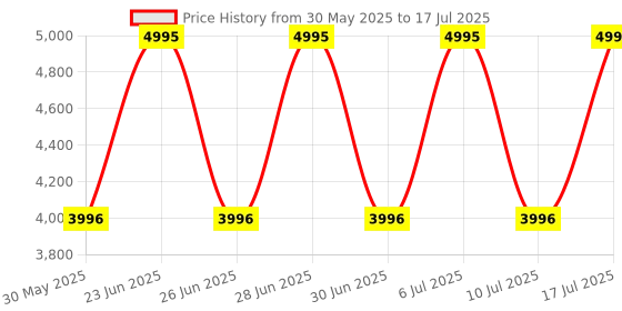 tatacliq.com Fastrack 3270SL01 After Dark Analog Watch for Men fastrack Price History Graph from 30 May 2025 to 17 Jul 2025