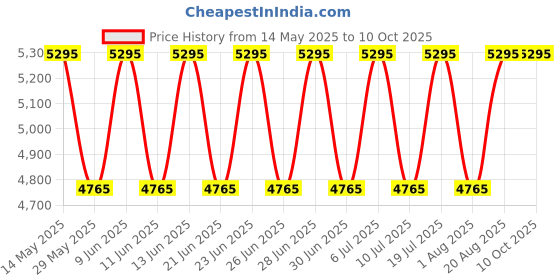 tatacliq.com Fastrack 3270SL03 Analog Watch for Men fastrack Price History Graph from 14 May 2025 to 10 Oct 2025