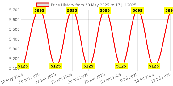 tatacliq.com Fastrack 3270WL01 Analog Watch for Men fastrack Price History Graph from 30 May 2025 to 17 Jul 2025