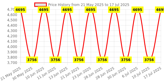 tatacliq.com Fastrack 3272NL01 After Dark Analog Watch for Men fastrack Price History Graph from 21 May 2025 to 17 Jul 2025