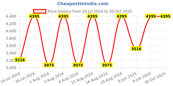 tatacliq.com Fastrack 3272NL02 After Dark Analog Watch for Men fastrack Price History Graph from 24 Jul 2024 to 29 Oct 2025