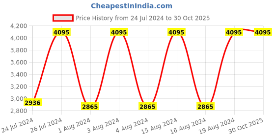 tatacliq.com Fastrack 3272SL02 After Dark Analog Watch for Men fastrack Price History Graph from 24 Jul 2024 to 29 Oct 2025