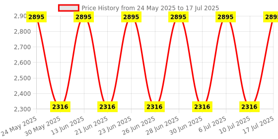 tatacliq.com Fastrack 3273NL01 After Dark Analog Watch for Men fastrack Price History Graph from 24 May 2025 to 17 Jul 2025