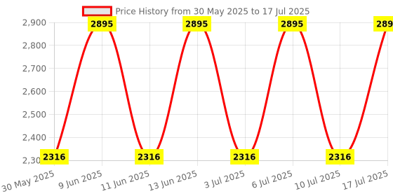 tatacliq.com Fastrack 3273NL03 After Dark Analog Watch for Men fastrack Price History Graph from 30 May 2025 to 17 Jul 2025