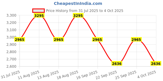 tatacliq.com Fastrack 3273NL04 MetaWe Analog Watch For Men fastrack Price History Graph from 31 Jul 2025 to 4 Oct 2025
