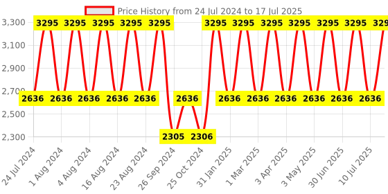 tatacliq.com Fastrack 3273QM01 Analog Watch for Men fastrack Price History Graph from 24 Jul 2024 to 10 Jul 2025