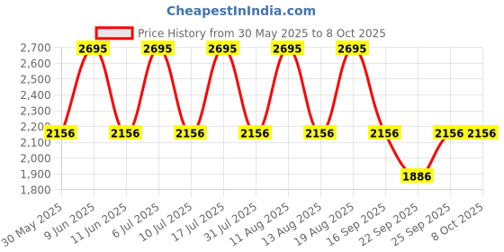 tatacliq.com Fastrack 3273SL01 After Dark Analog Watch for Men fastrack Price History Graph from 30 May 2025 to 8 Oct 2025