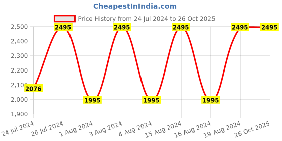 tatacliq.com Fastrack 3273SL02 After Dark Analog Watch for Men fastrack Price History Graph from 24 Jul 2024 to 24 Oct 2025