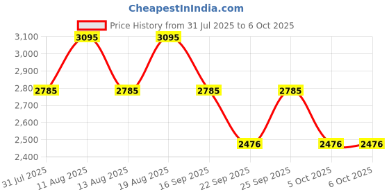 tatacliq.com Fastrack 3273SL03 MetaWe Analog Watch For Men fastrack Price History Graph from 31 Jul 2025 to 5 Oct 2025