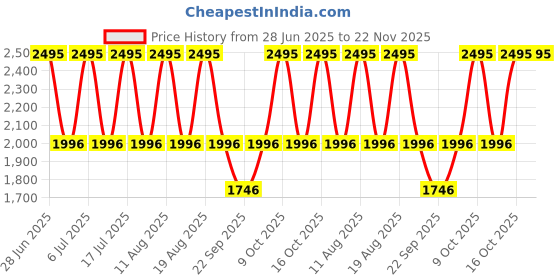 tatacliq.com Fastrack 3277SM01 Stunners 3.0 Analog Watch for Women fastrack Price History Graph from 28 Jun 2025 to 22 Nov 2025