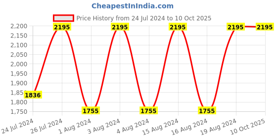 tatacliq.com Fastrack 3278NL01 Style Up Analog Watch for Men fastrack Price History Graph from 24 Jul 2024 to 10 Oct 2025