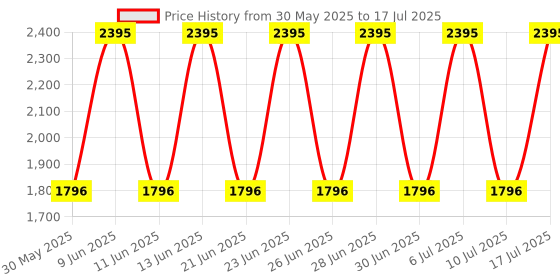 tatacliq.com Fastrack 3278NL01 Style Up Analog Watch for Men fastrack Price History Graph from 30 May 2025 to 10 Jul 2025