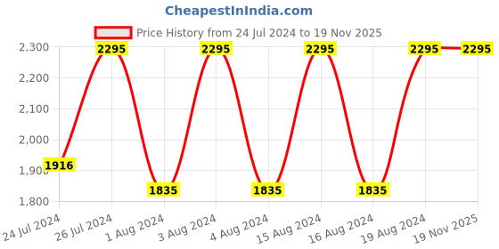 tatacliq.com Fastrack 3278QL01 Style Up Analog Watch for Men fastrack Price History Graph from 24 Jul 2024 to 18 Nov 2025