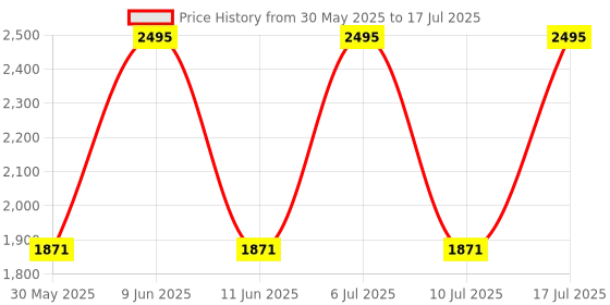 tatacliq.com Fastrack 3278QL01 Style Up Analog Watch for Men fastrack Price History Graph from 30 May 2025 to 10 Jul 2025