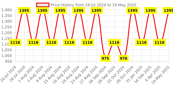 tatacliq.com Fastrack 3278SL03 Stunners Analog Watch for Men fastrack Price History Graph from 24 Jul 2024 to 19 May 2025