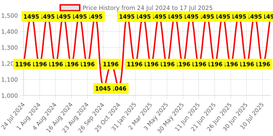 tatacliq.com Fastrack 3278SM04 Stunners Analog Watch for Men fastrack Price History Graph from 24 Jul 2024 to 17 Jul 2025