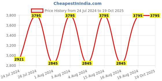 tatacliq.com Fastrack 3279KM01 Exuberant Analog Watch for Men fastrack Price History Graph from 24 Jul 2024 to 15 Oct 2025