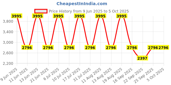 tatacliq.com Fastrack 3279NM01 Exuberant Analog Watch for Men fastrack Price History Graph from 9 Jun 2025 to 4 Oct 2025