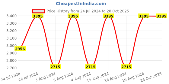 tatacliq.com Fastrack 3285QM02 X Thor Analog Watch for Men fastrack Price History Graph from 24 Jul 2024 to 27 Oct 2025