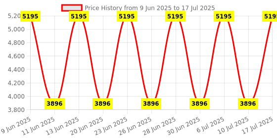 tatacliq.com Fastrack 3286KM01 X Thor Analog Watch for Men fastrack Price History Graph from 9 Jun 2025 to 17 Jul 2025